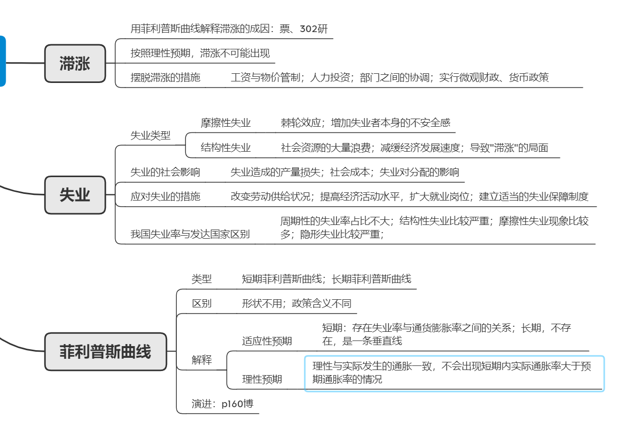 通货膨胀与失业,菲利普斯曲线思维导图!