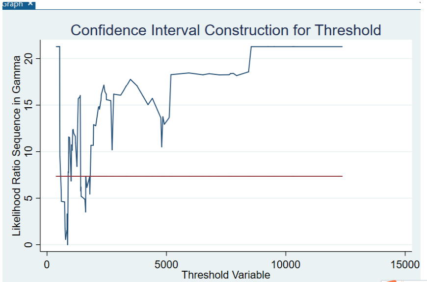 截面数据的门槛效应模型似然比lr趋势图的解释