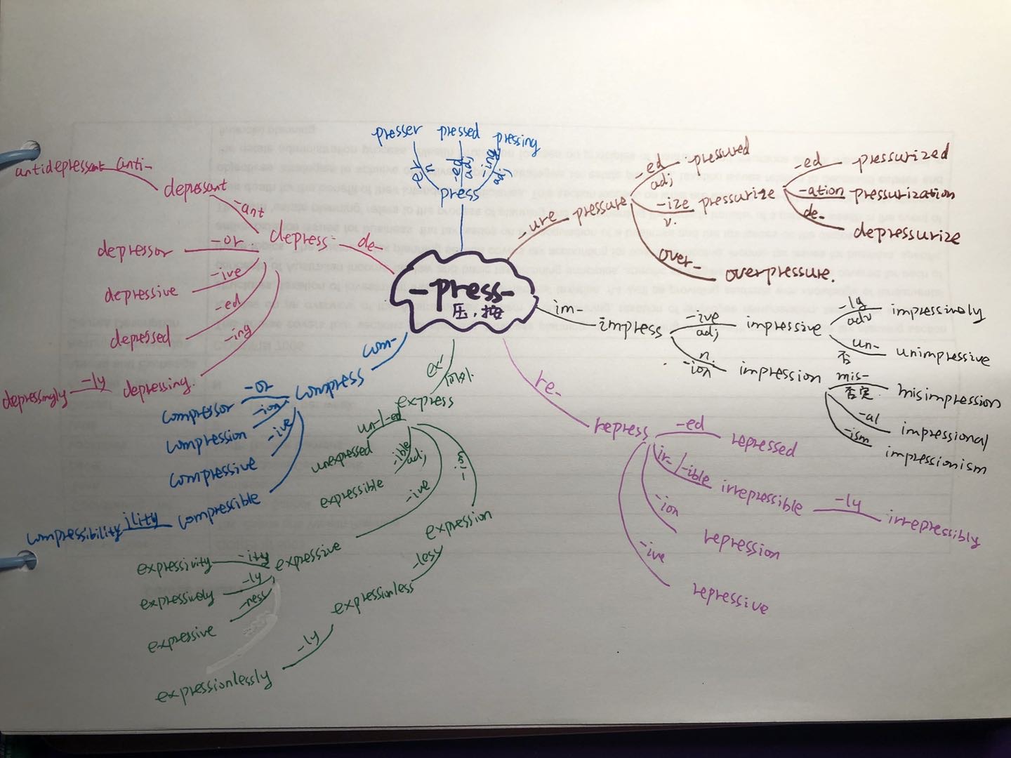 【学习笔记】词根press的思维导图
