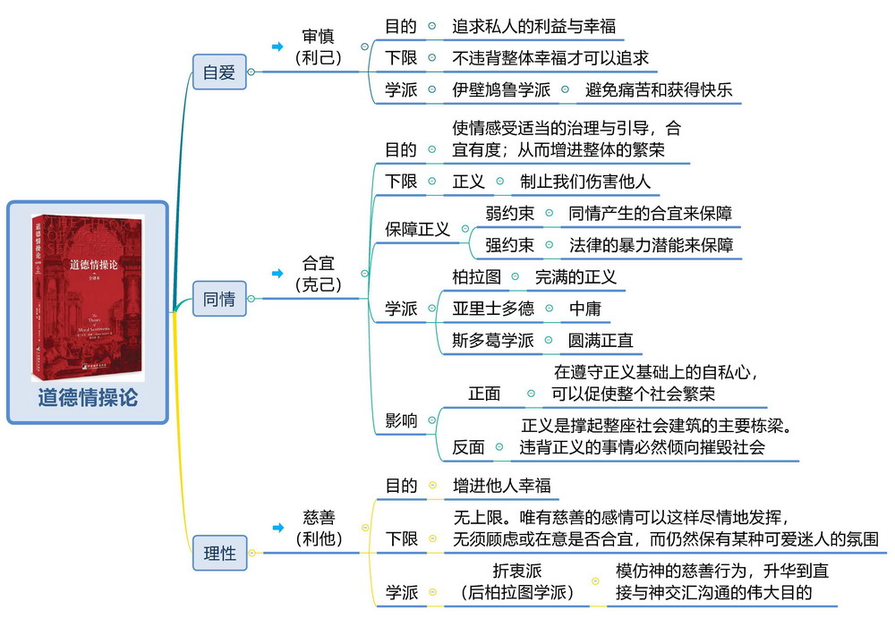 《道德情操论》思维导图