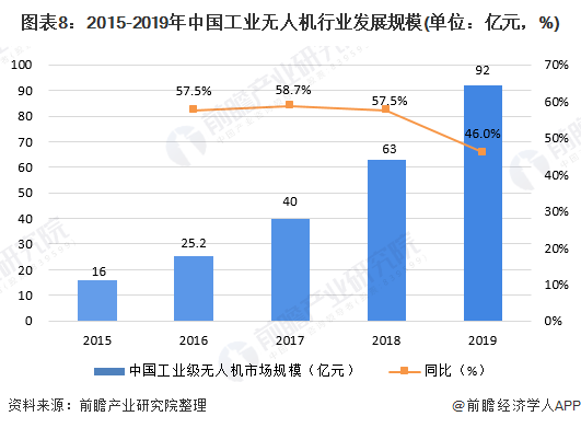 2020年中国工业无人机行业市场现状及发展前景分析全年市