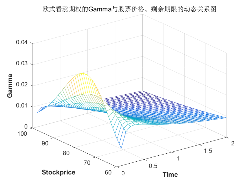 期权的希腊值delta,gamma,theta,vega,rho计算实例与代码实现 matla