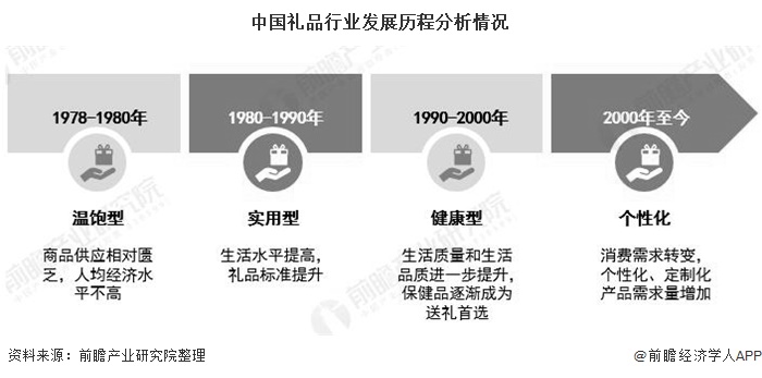 2020年中国礼品行业市场现状及发展趋势分析将朝着定制化