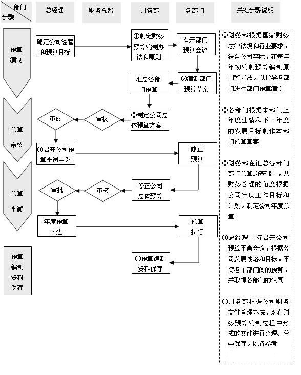 图1:全面预算管理流程图.jpg