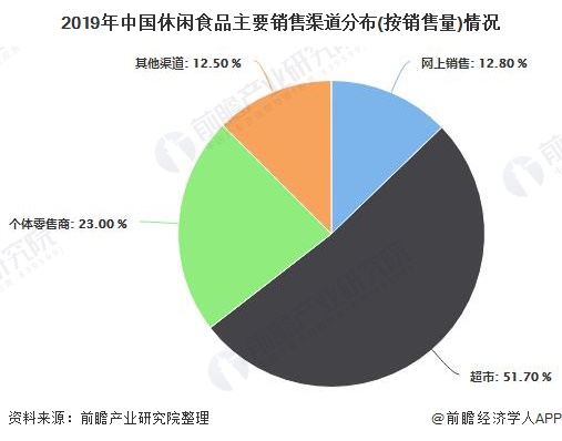 2019年,我国休闲食品主要销售渠道为超市,约占我国休闲食品销售总量的