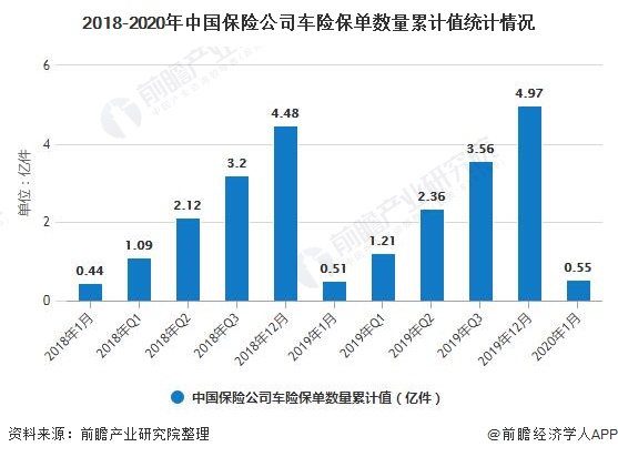 【独家发布】2020年中国汽车保险行业市场现状及发展趋势分析 行业