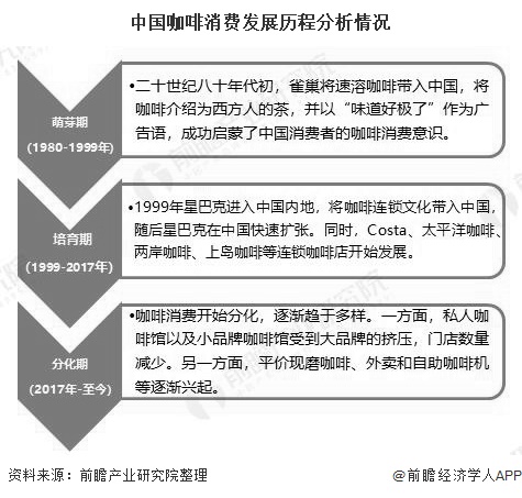 2020年中国咖啡行业市场现状及发展趋势分析现磨咖啡将成