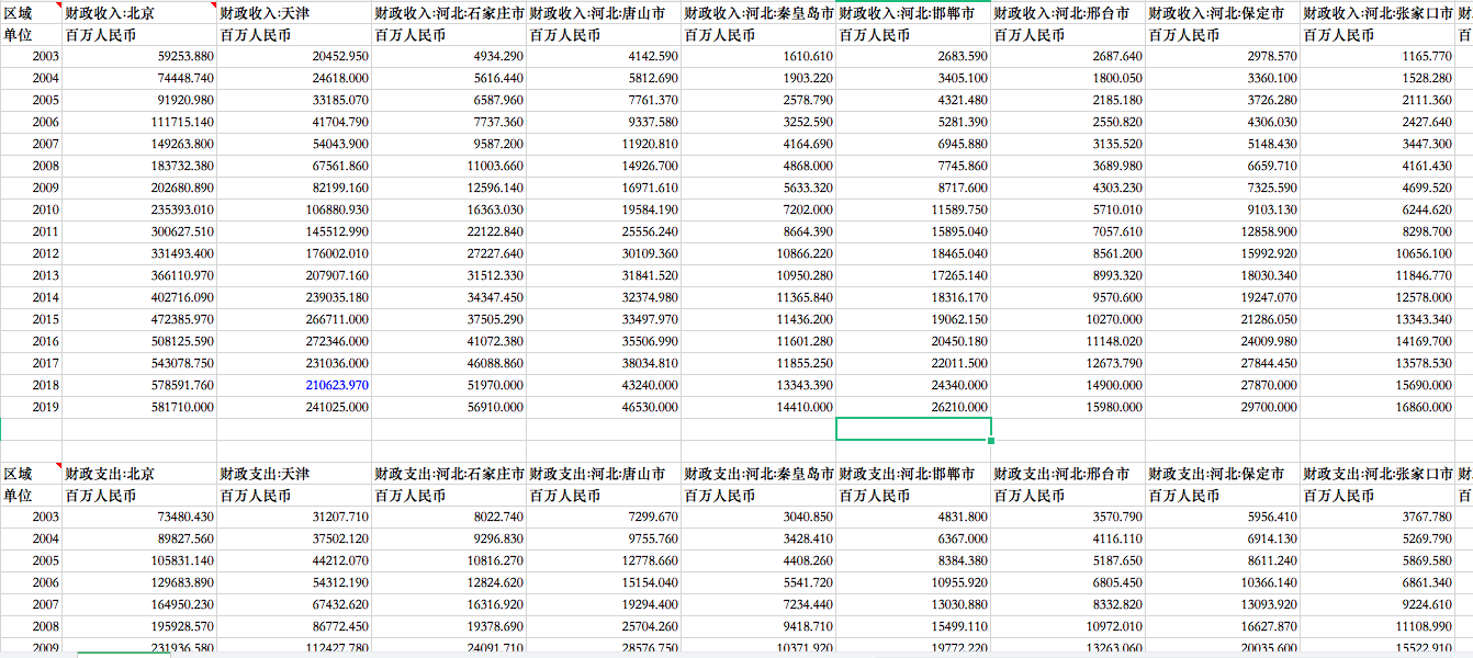 20032019年地级市财政收入总额税收财政支出科