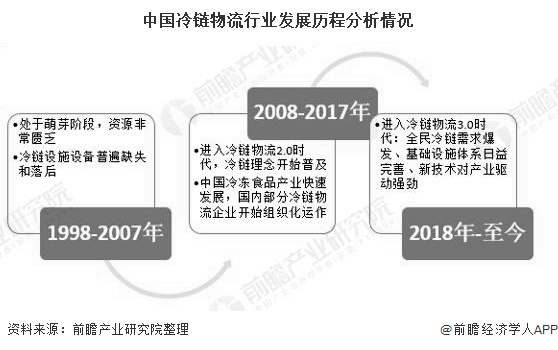 2020年中国冷链物流行业市场分析冷库总量突破6000万吨食品市场发展