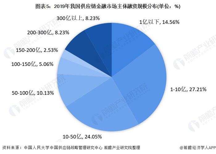 2021年中国供应链金融行业市场现状与竞争格局分析市场主