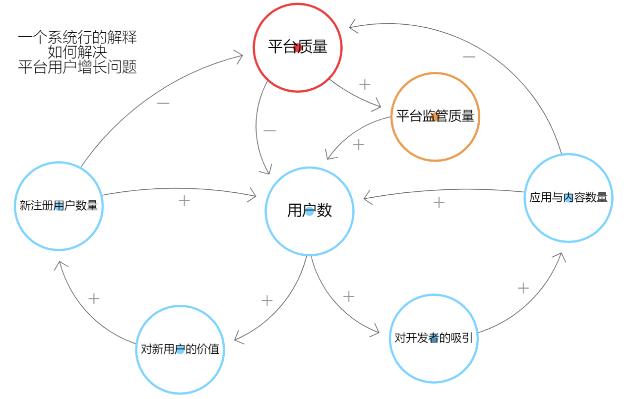 结合因果回路图对平台经济与创新的系统性分析