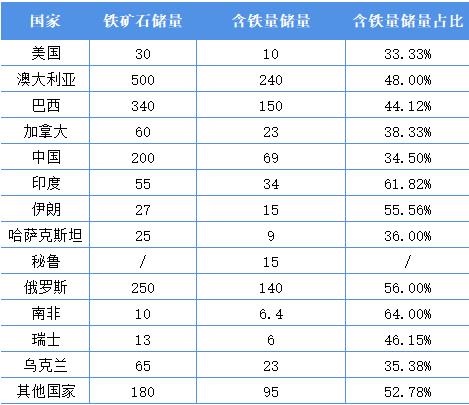 2021年全球铁矿石储量分析与资源分布情况铁矿石资源与产