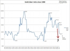 Investment Analysis:gold silver ratio