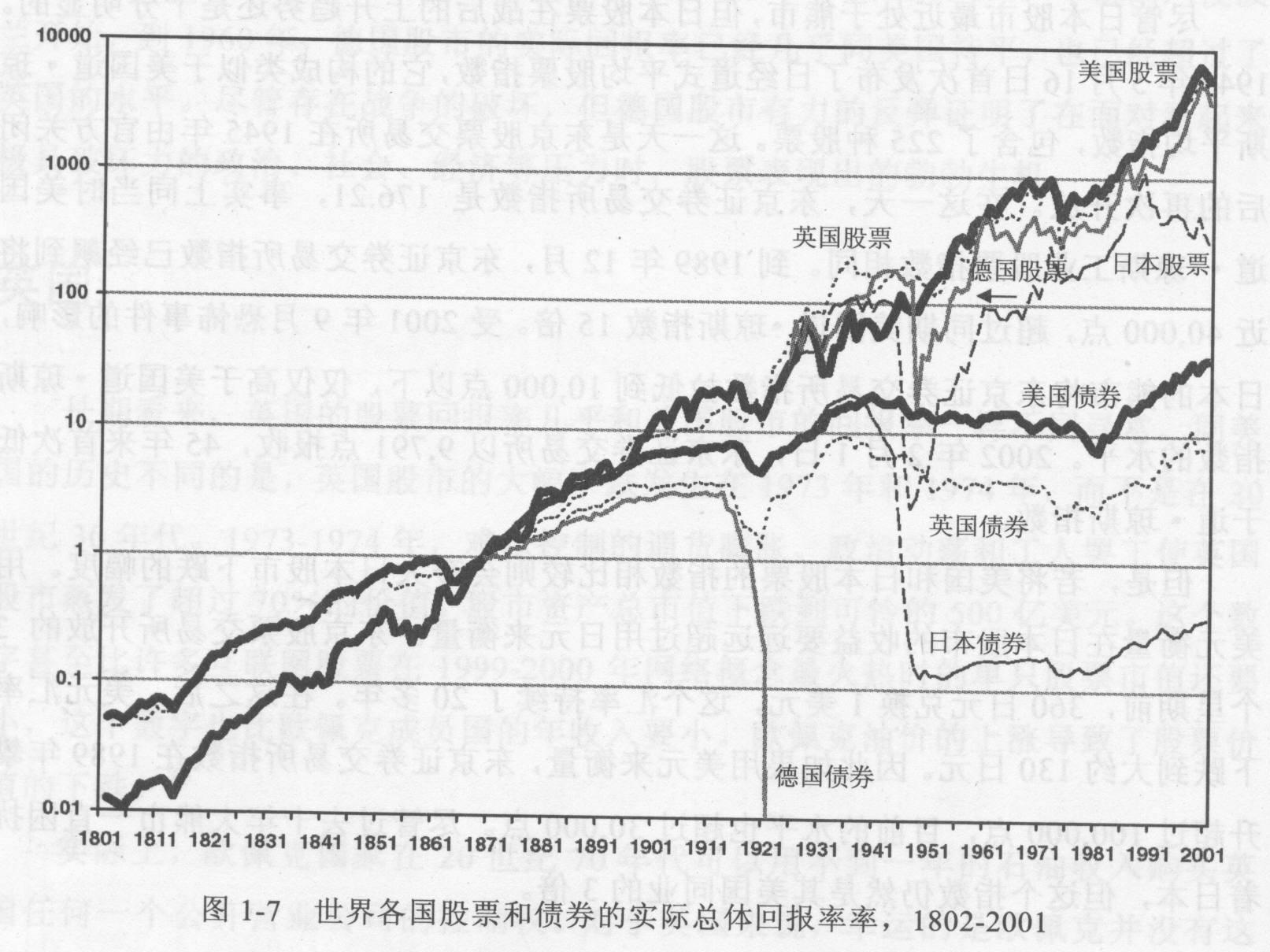 各类资产百年以上的收益对比