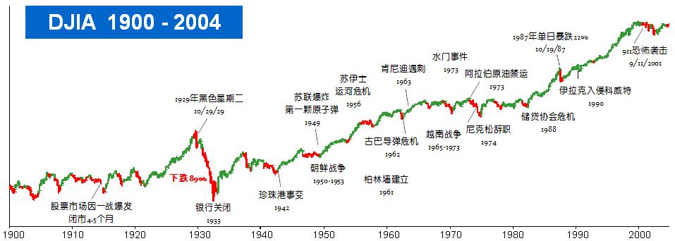 1900~2004年道琼斯指数