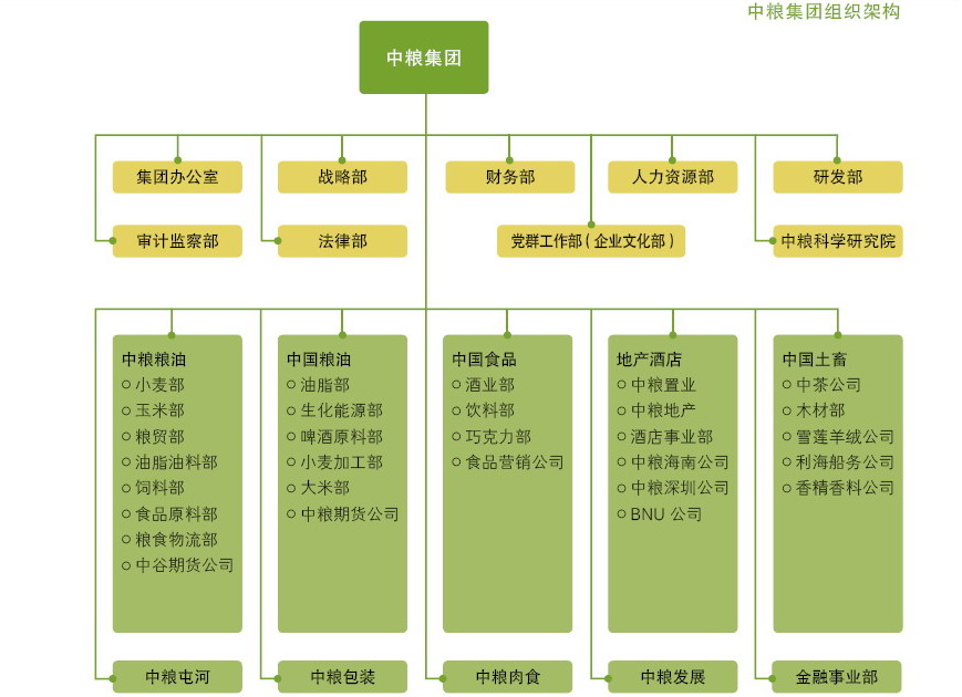 中粮集团架构