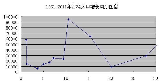 台湾人口增长周期图谱.jpg