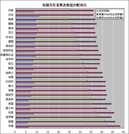 各国基尼系数及财富分配对比jpg