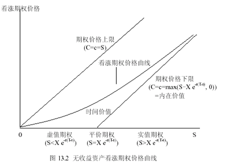 无收益看涨期权