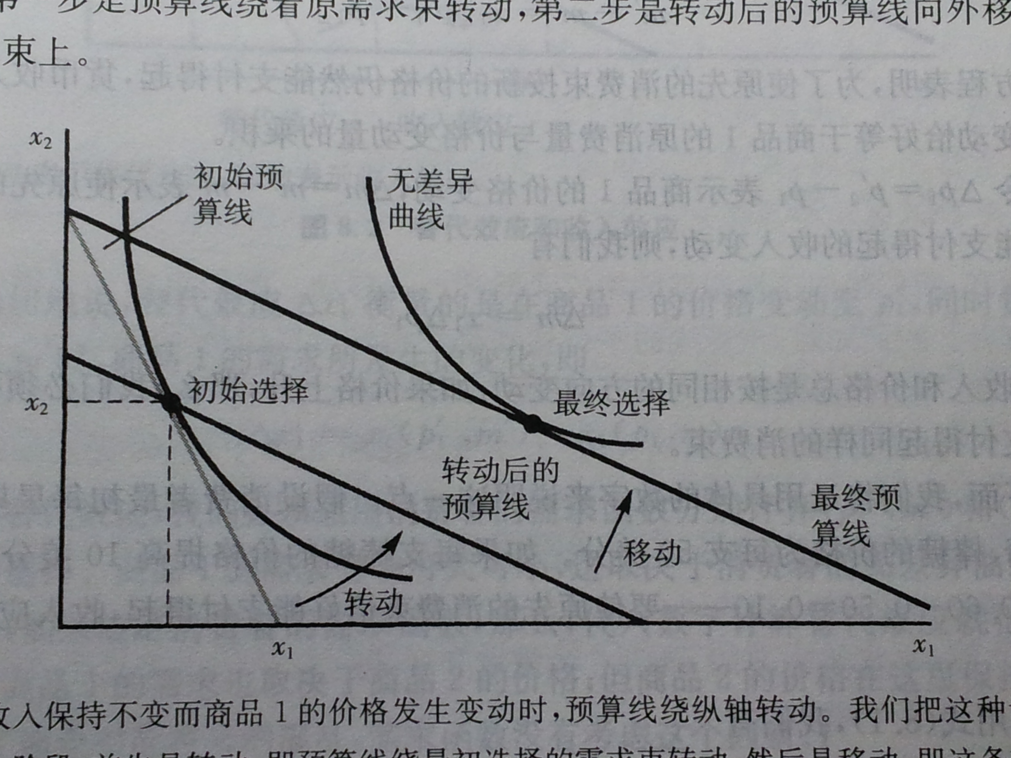 关于替代效应和收入效应中的问题