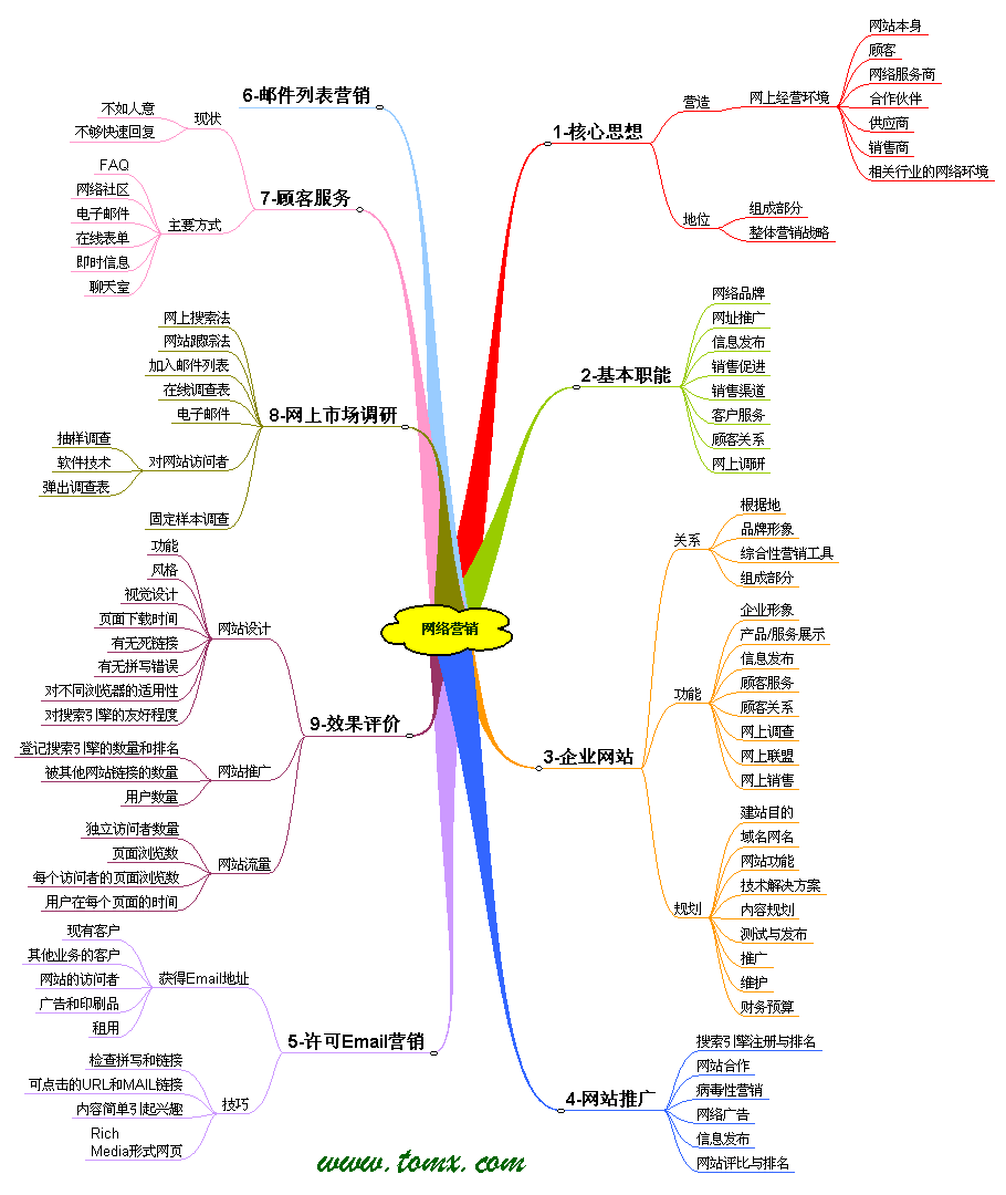 网络营销基础思维导图图片