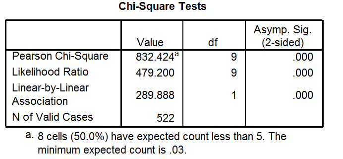 交叉表分析得出卡方值為832424對於p值為0000這個卡方值正常嗎樣本