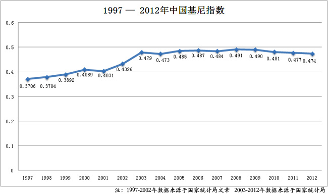 国家统计局:2012年中国基尼系数0474 2008年后逐步回落