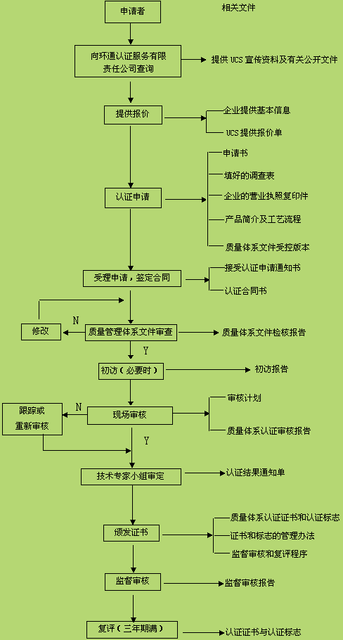 质量管理体系认证程序gif