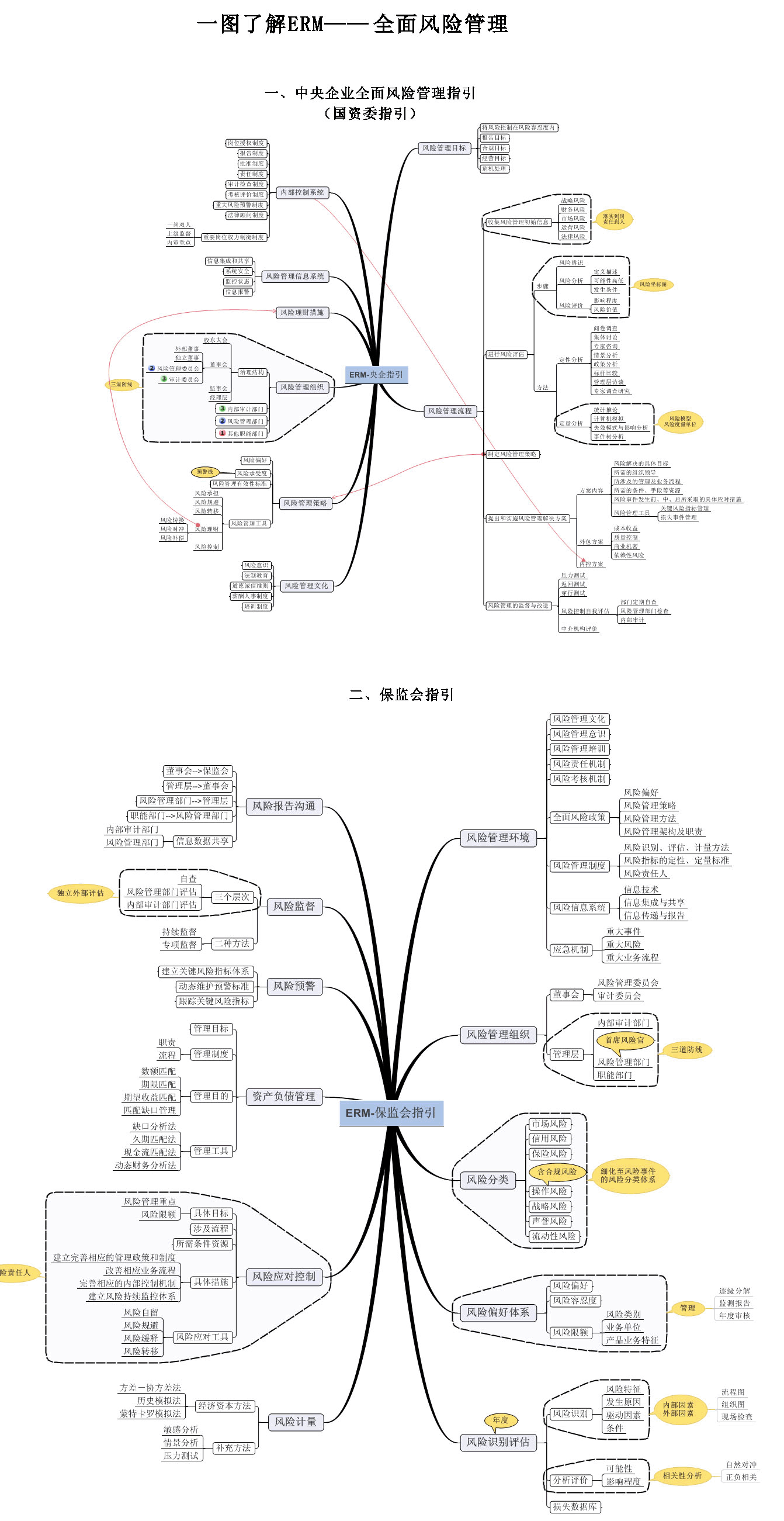 全面风险管理思维导图