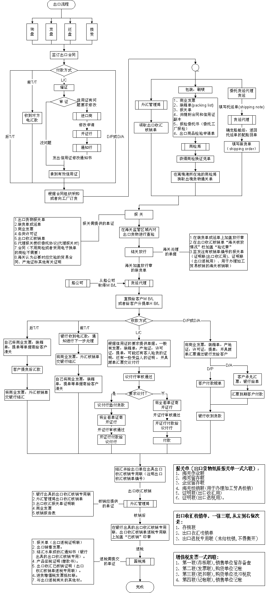 發佈】外貿流程圖 讓你瞬間對於外貿步驟有感覺 - 世界經濟與國際貿易