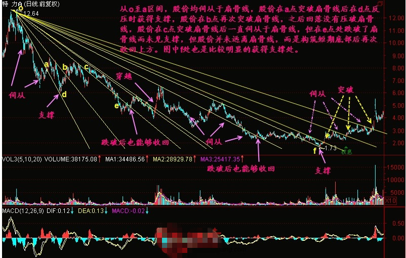 期貨新手教學扇骨線