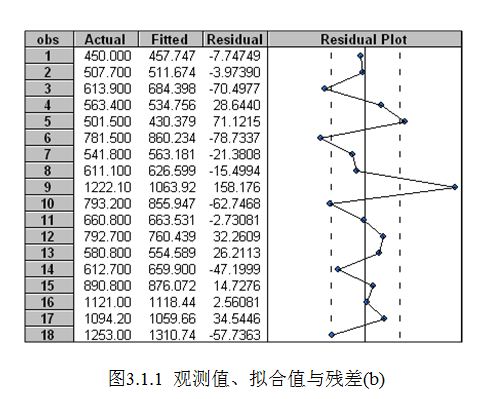 请问eviews中下图有关残差的图是怎么做出来的