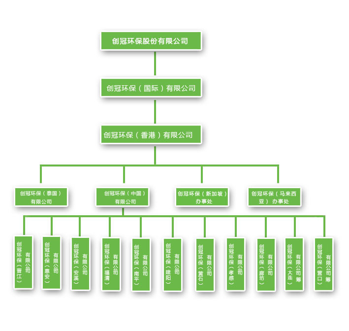 环保行业组织架构