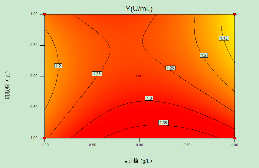 响应面分析之等高线