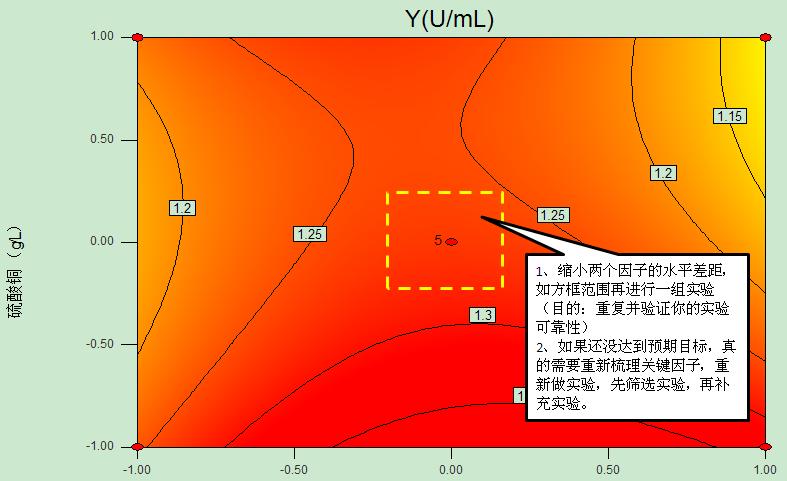 响应面分析之等高线