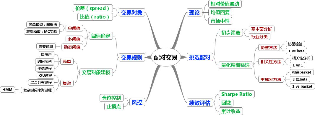 配对交易的思维导图欢迎交流