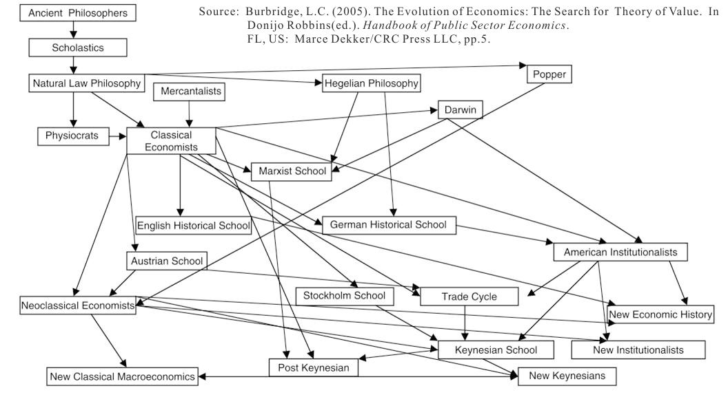 (Burbridge, 2005)Evolution of Econ. Thoeries
