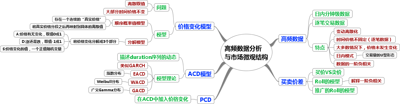 《金融時間序列分析》分章思維導圖與簡評 - 計量經濟學與統計軟件