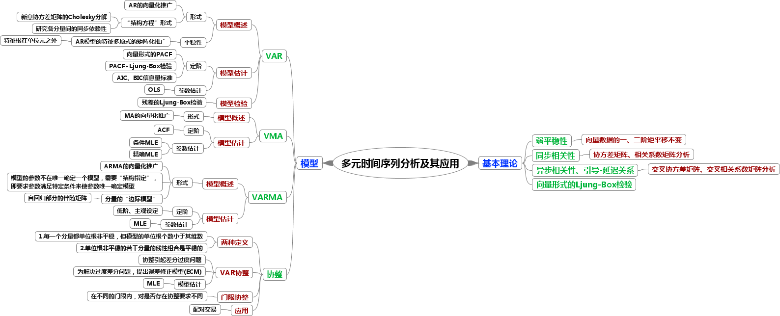 《金融時間序列分析》分章思維導圖與簡評 - 計量經濟學與統計軟件