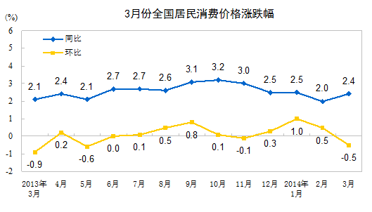 中国3月份通货膨胀率略低于预期,表明在经济失去动能之际,国内需求