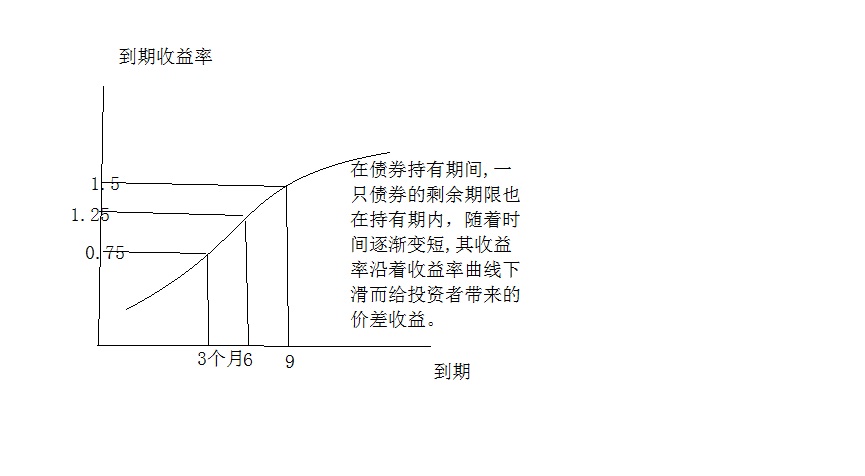 騎乘收益率曲線