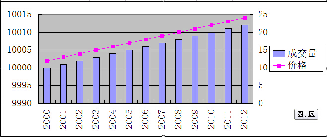 excel主次坐标轴断层图的做法