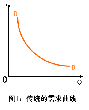 需求曲线图像图片