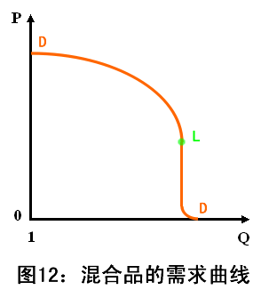 圖12:混合品的需求曲線.gif