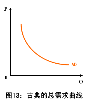 图13:古典的总需求曲线gif