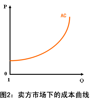 供圖2:賣方市場下的成本曲線.gif