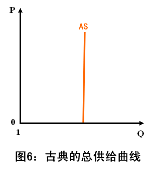 供图6:古典的总供给曲线gif