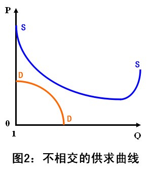 供不应求的供给曲线图图片