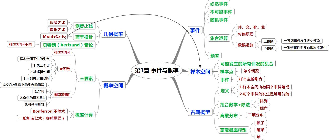 概率论思维导图第一章图片