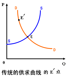 刺 傳統供給需求曲線的e 點 : 對下面的傳統供求價格模型,我用直尺做